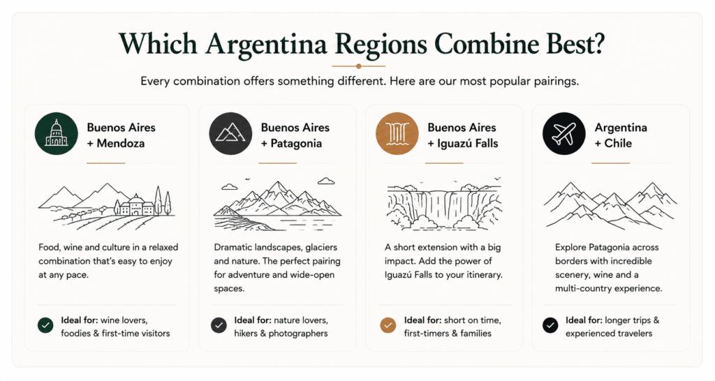 Popular Argentina travel region combinations
