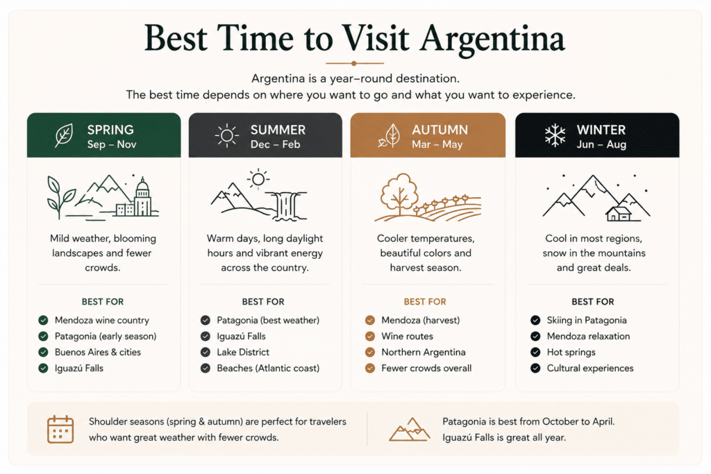 Best time to visit Argentina